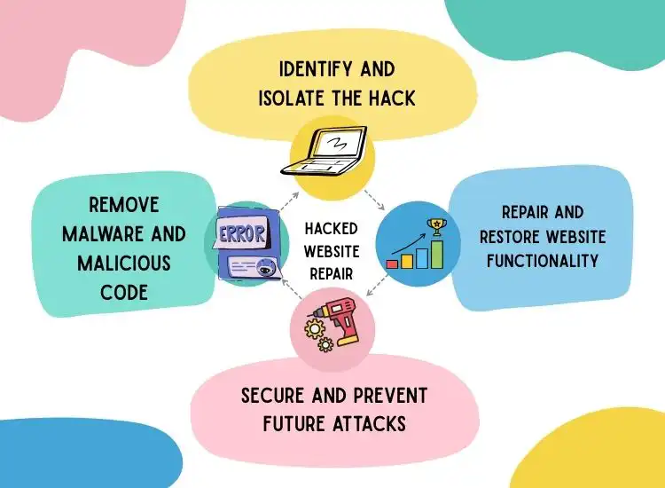 website hacked repair